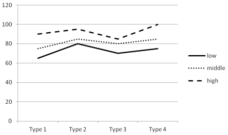 The profile plot of cell means is shown as follows. a. No, there does not appear to be an interaction between type of classroom layout and pretest score. The three lines (representing three levels on pretest) in the plot are almost parallel, indicating that the effects of classroom layout are similar for students with different achievement levels on the pretest. b. Results suggest that the effects of classroom layout are generalizable across students with different levels of achievement on the pretest. Therefore, teachers should choose the type of classroom layout in which the students had the highest learning outcome. However, the plots also suggest that the effects of four types of classroom may not differ significantly from each other.