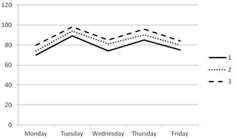 The profile plot of cell means is shown as follows. a. No, there does not appear to be an interaction between type of schedule and the day of the week. The three lines (representing three types of schedules) in the plot are almost parallel, indicating that the effects of type of schedule are similar for each weekday. b. Results suggest that the effects of type of schedule are generalizable across all weekdays. Therefore, the manager should implement schedule type 3, which consistently yields the best work performance throughout the week.