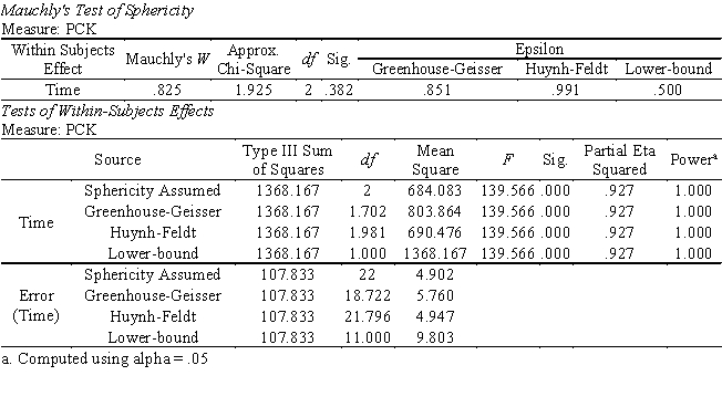 Procedure: Create a data set with three variables: Time 1, Time 2, and Time 3. The data set should have 12 cases, representing 12 teachers. 1. Go to Analyze \rightarrow General Linear Model \rightarrow Repeated Measures. 2. For Within-Subject Factor Name, enter Time. For Number of Levels, enter 3 (i.e., 3 time points). Click Add. For Measure Name, enter PCK. Click Add. 3. Click Define. Move Time1 through Time3 in the left box to Within-Subjects Variables (Time). 4. Click Options. Move Time to Display Means for. Select Compare main effects. Select Bonferroni under Confidence interval adjustment. Select Descriptive statistics, Estimates of effect size, and Observed power. Click Continue. 5. To get profile plots, click Plots. Move Time to the box under Horizontal Axis. Click Add. Click Continue. 6. Click OK. Selected SPSS Output: Pairwise Comparisons: Bonferroni Method Measure: PCK \begin{array}{r} \hline95 \% \text { Confidence Interval for }\\ \text { Difference } \quad\quad\quad\quad \\ \begin{array}{ccccccc} \hline\text {(I) }&\text {(J) }&\text {Mean}&\text { Std}\\ \text { Time}&\text { Time }&\text { Difference (I-J)}&\text { Error}&\text { Sig }&\text { Lower Bound }& \text { Upper Bound }\\ \hline {1} & 2 & -6.917^{*} & .811 & .000 & -9.205 & -4.628 \\ & 3 & -15.083^{*} & 1.076 & .000 & -18.119 & -12.048 \\ \hline {2} & 1 & 6.917^{*} & .811 & .000 & 4.628 & 9.205 \\ & 3 & -8.167^{*} & .796 & .000 & -10.412 & -5.922 \\ \hline {3} & 1 & 15.083^{*} & 1.076 & .000 & 12.048 & 18.119 \\ & 2 & 8.167^{*} & .796 & .000 & 5.922 & 10.412 \\ \hline \end{array}\end{array} The results of the test of sphericity give no evidence against the assumption of sphericity (Mauchly's W = .825, \chi <sup>2</sup><sup> </sup>= 1.925, df = 2, p = .382). Based on the results of the one-factor repeated measures ANOVA, the effect of the within-subjects factor, Time, is significant at the .05 level (F<sub>2</sub><sub>,</sub><sub>22</sub> = 139.556, p < .001) with large effect size (partial \eta <sup>2</sup><sup> </sup>= .927) and maximum observed power, implying that the novice teachers' average level of PCK has changed significantly across three time points. Results of MCP, using the Bonferroni method, reveal significant differences among all pairs of time points. Specifically, the level of PCK increased significantly from Time 1 (i.e., the beginning of the school year) to Time 2 (i.e., the end of the first semester), from Time 2 to Time 3 (i.e., the end of the school year), and from Time 1 to Time 3. The results therefore suggest that the novice teachers' pedagogical content knowledge increases substantially in their first two semesters of teaching.