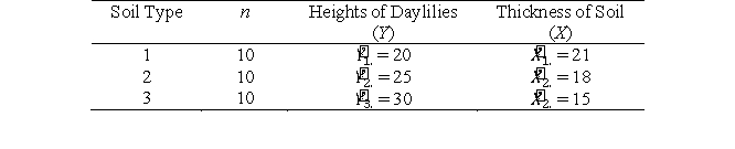 <strong>A researcher wanted to examine if soil type had any effects on the heights of daylilies. Ten bulbs of daylilies were planted in each of the three different types of soil. The thickness of the soil X) was also measured for each pot. After three months, the heights of the plants Y) were measured. Below are the group means of the study. -If ANCOVA is used, which group will have the highest adjusted mean height?</strong> A) Group 1 ( '1.) B) Group 2 ( '2.) C) Group 3 ( '3.) D) All groups would have the same adjusted mean. E) Any of the above situations is possible (not enough information provided).