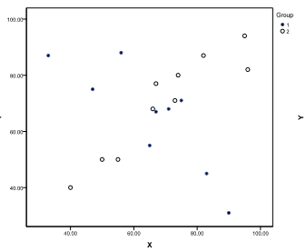 <strong>In a one-factor ANCOVA, suppose the factor has two levels (groups). Scatterplots of the dependent variable (Y) and the covariate (X) are generated (where group 1 is indicated by • and group 2 by o). Which of the following graphs shows the most desirable situation?</strong> A) B) C) D)