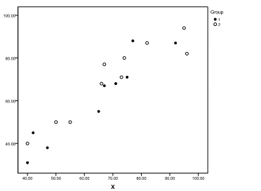<strong>In a one-factor ANCOVA, suppose the factor has two levels (groups). Scatterplots of the dependent variable (Y) and the covariate (X) are generated (where group 1 is indicated by • and group 2 by o). Which of the following graphs shows the most desirable situation?</strong> A) B) C) D)