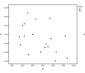 <strong>In a one-factor ANCOVA, suppose the factor has two levels (groups). Scatterplots of the dependent variable (Y) and the covariate (X) are generated (where group 1 is indicated by • and group 2 by o). Which of the following graphs shows the most desirable situation?</strong> A) B) C) D)