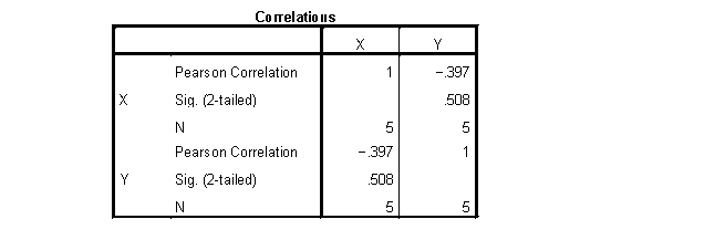  You are given the following pairs of sample scores on X and Y. Determine the Pearson correlation coefficient using SPSS.   \begin{array}{ccc} X && Y \\ \hline 20 & & 400 \\ 30 & & 300 \\ 25 & & 250 \\ 40 & & 500 \\ 50 & & 100 \\ \hline \end{array}  Using SPSS, we compute the Pearson correlation to be ?.397.   