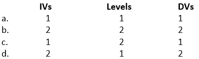 The simplest experimental design has how many independent variables, with how many levels, and how many dependent variables?