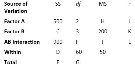 Using the following summary of results, what are the values that have been replaced by letters? (Assume a between-groups, fixed-factors model.) -C_____