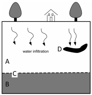<strong>Use the information provided in the illustration below to answer the question(s) that follow. -What is the term for zone A?</strong> A) unsaturated zone B) saturation zone C) zone of infiltration D) water zone E) perched zone