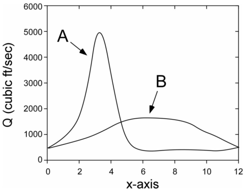 <strong>Answer the following question(s) using the information provided in the graph below. -The graph is a</strong> A) rating curve. B) flood frequency curve. C) hydrograph. D) urbanization graph. E) longitudinal profile.