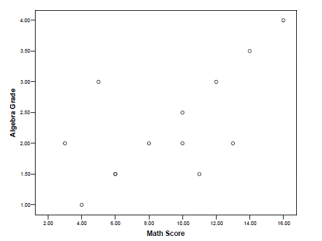 Would you expect a positive, negative or no relationship in the following scattergram?