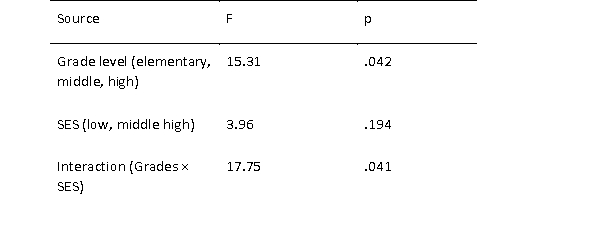 <strong>What is NOT true about the following results table about student's academic aspirations?  </strong> A) There is a significant main effect of Grade level on students' academic aspirations B) There is not main effect of SES on students; academic aspirations C) There is a significant interaction effect D) The effect of Grade level on their academic aspirations does not depend on their SES level <div style=padding-top: 35px> 