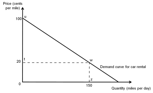 The below figure depicts Maggie's demand for car rental. Suppose that the car rental agency sets a two-part price including a usage fee of 20 cents per mile. How much can the agency charge for the fixed payment?