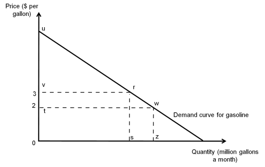 The following figure depicts the market demand for gasoline. Suppose that the price of gasoline rises from US$2 to US$3 per gallon. Which areas represent the changes in (a) expenditure, and (b) buyer surplus?
