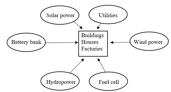 A diagram of an energy network could entail this diagram or a variation:    Nodes: energy providers and end-use customers Connections: electricity grids Type of flow: electricity Degree of small-worldness: high, most nodes are not neighbors but may reach each other with a small number of links Scale-free: no, the characteristics of the network depend on the size of the network  Disruptions: hacking, technological breakdown, natural disasters  Interventions: methods to facilitate the flow of electricity