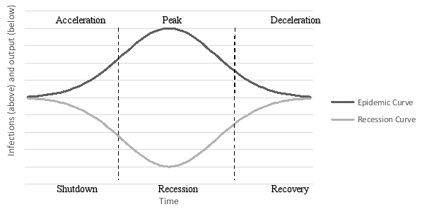 A link exists between the epidemic curve and the recession curve. In the absence of policy intervention, flattening the epidemic curve steepens the recession curve. In a two-graph model, draw this scenario. For a relationship between the two curves, what assumptions are necessary? Should a country use automatic stabilizers to address the recessionary problem?  <div style=padding-top: 35px> 