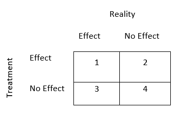 You are conducting an experiment with group membership as your IV and attitudes toward Barack Obama as your DV, and you hypothesize that people in Group 1 will rate Obama higher than people in Group 2. In terms of the inferential statistical tests you would use to test your hypothesis, briefly explain the four possible outcomes that you could have regarding the correspondence between treatment effect and reality. In other words, use the variables above to describe the outcomes in each cell of the 2x2 matrix of treatment (effect/no effect) by reality (effect/no effect) (be sure to label error types when appropriate). a. You find that Group 1 rates Obama higher than Group 2, when in fact there was that effect present. This would be a correct conclusion, and the probability in which we will make this conclusion (given the presence of treatment and real effects) reflects the statistical power of the study. b. You find that Group 1 rates Obama higher than Group 2, but in fact there was no difference between groups in reality. This represents Type 1 error. c. You find that there was no difference in Obama's ratings between Groups 1 and 2 when in fact there was a difference present. This represents Type 2 error. d. You find that there was no difference in Obama's ratings between Groups 1 and 2 when in fact there was no difference between groups. This would be a correct conclusion.