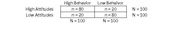 <strong>A meta-analysis evaluated the relationship between attitudes and behavior toward exercising. To illustrate the practical importance using the summary effect, a binomial effect size display (BESD) was constructed. What is the magnitude of the summary effect? </strong> A) r = 0.20 B) r = 0.40 C) r = 0.60 D) r = 0.80