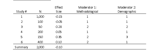 You are interested in conducting a meta-analysis on whether there is a consistent relationship that shows children's aggression and violence are related to watching violence on television. (a) Would you use a(n) unweighted, fixed-effects, or random-effects model to obtain a summary effect size? Explain and justify your choice with at least two reason for choosing your preferred model. (b) Provide three example moderators that might influence this relationship, one methodological moderator, one demographic moderator, and one theoretical moderator. (c) Finally, interpret what it would mean if you obtained the following results (in the table below). Specifically, what does the summary effect size tell us, and what might be some of the explanations for the observed summary effect size?