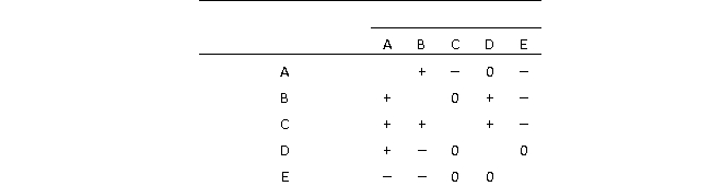 <strong>Given the following sociomatrix, which of the following conclusions can be drawn? (circle all that apply)  </strong> A) person E is generally rejected by others in the group B) person D is not very friendly C) person C generally does not accept or reject others in the group D) person D rejects person B <div style=padding-top: 35px> 