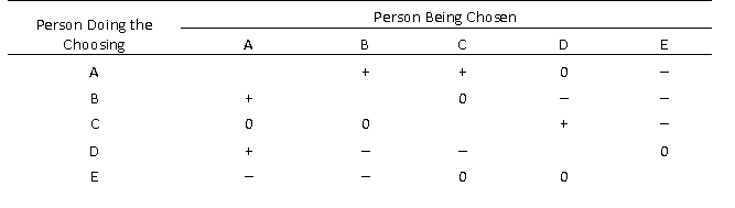 Draw a sociogram that corresponds to the sociomatrix provided below. Be sure to indicate or otherwise label the types of relationships and in what direction.  <div style=padding-top: 35px> 