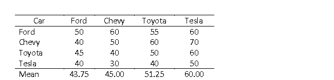 <strong>What would be appropriate conclusions to draw from this choice matrix? (choose all that apply) </strong> A) Tesla is an excellent car company B) Ford is a terrible car company C) 60% of respondents thought Chevy was better than Toyota D) 40% of respondents thought Ford was preferable over Tesla