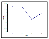 <strong>Which of the following graphs reflect possible outcomes of a growth curve modeling design? (circle all that apply)</strong> A) B) C) D)