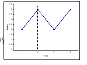 <strong>Which of the following graphs reflect possible outcomes of a growth curve modeling design? (circle all that apply)</strong> A) B) C) D)