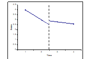 <strong>Which of the following graphs reflect possible outcomes of a growth curve modeling design? (circle all that apply)</strong> A) B) C) D)