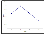 <strong>Which of the following graphs reflect possible outcomes of a growth curve modeling design? (circle all that apply)</strong> A) B) C) D)
