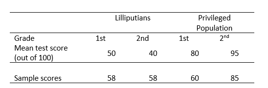 Evaluators were interested in the long-term efficacy of a new early intervention education programs for Lilliputians, by far the most underprivileged population in the world. There had been considerable past research that showed without intervention, academic achievement in Lilliputians actually gets worse over time, whereas achievement in privileged populations tends to increase. For example, in a previous cross-sectional assessment of achievement, the average academic achievement for these populations is provided in the table below. To investigate the effect of this program on Lilliputians' subsequent academic achievement, the researchers decided to give themselves the best possible chance of detecting a treatment effect and compare the achievement of the highest performing Lilliputians to students from the privileged population with similar scores on the pretest (i.e., the lowest performers from the privileged population). Their results can be seen in the figure below. They conclude that the educational program was a bust, as it appears that even the best Lilliputians showed no change in their academic aptitude, while those in the privileged population, who were not exposed to any treatment, improved considerably. Was their conclusion warranted? In your response, (a) explain whether their conclusion was warranted or not; (b) explain how regression toward the mean might be affecting the results for both populations; (c) explain whether you think the education program was successful - in other words, based on what you know about regression toward the mean, discuss the likely outcomes for both populations in the absence of any treatment, and then compare that to the observed results when a treatment was present for the Lilliputians. (d) Finally, if you had all of the resources available in the world, provide an example for how you could use a regression discontinuity design to test for the causal effects of an educational intervention on the worst-performing Lilliputians. Be sure to describe the time frame of the study and how often data points would be collected, how participants would be assigned to groups, and after the intervention is applied, how you would determine whether it had an effect.