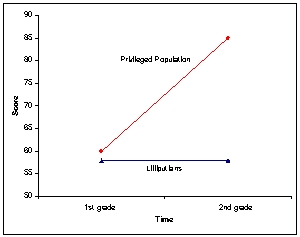 Evaluators were interested in the long-term efficacy of a new early intervention education programs for Lilliputians, by far the most underprivileged population in the world. There had been considerable past research that showed without intervention, academic achievement in Lilliputians actually gets worse over time, whereas achievement in privileged populations tends to increase. For example, in a previous cross-sectional assessment of achievement, the average academic achievement for these populations is provided in the table below. To investigate the effect of this program on Lilliputians' subsequent academic achievement, the researchers decided to give themselves the best possible chance of detecting a treatment effect and compare the achievement of the highest performing Lilliputians to students from the privileged population with similar scores on the pretest (i.e., the lowest performers from the privileged population). Their results can be seen in the figure below. They conclude that the educational program was a bust, as it appears that even the best Lilliputians showed no change in their academic aptitude, while those in the privileged population, who were not exposed to any treatment, improved considerably. Was their conclusion warranted? In your response, (a) explain whether their conclusion was warranted or not; (b) explain how regression toward the mean might be affecting the results for both populations; (c) explain whether you think the education program was successful - in other words, based on what you know about regression toward the mean, discuss the likely outcomes for both populations in the absence of any treatment, and then compare that to the observed results when a treatment was present for the Lilliputians. (d) Finally, if you had all of the resources available in the world, provide an example for how you could use a regression discontinuity design to test for the causal effects of an educational intervention on the worst-performing Lilliputians. Be sure to describe the time frame of the study and how often data points would be collected, how participants would be assigned to groups, and after the intervention is applied, how you would determine whether it had an effect.