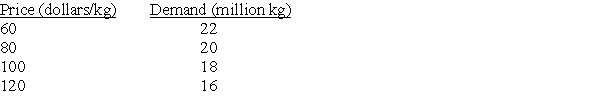 Consider a competitive market for pork with the quantity demanded (per year) at various prices are given as follows: A. Calculate the price elasticity of demand when the price is usd 80/kg. B. Calculate the price elasticity of demand when the price is usd 100/kg.