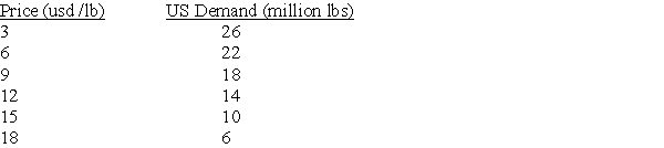 Organic vegetables are traded in a competitive world market, and the world price is usd 9/lb. unlimited quantities are available for import into the United States at this price. The U.S. domestic demand for various price levels are shown as follows: A. What is the equation for demand? B. At a price of usd 9/lb, what is the price elasticity of demand? C. At a price of usd 12/lb, what is the price elasticity of demand?