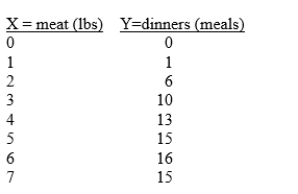 Suppose that a steakhouse purchases natural beef (X=meat, in lbs) and uses it to produce steak dinners (Y=dinners, in no. of meals), as shown in the chart below. The price of meat (Px) is $20/lb, and the price of steak dinners (Py) is equal to $10/meal. Use a chart to find the profit-maximizing level of natural beef for the firm to purchase.