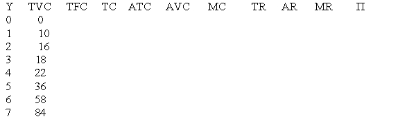 Suppose that a wheat farm has total fixed costs (TFC) equal to $10, and the price of wheat (Py) is equal to $14/bu. Use a chart to find the profit-maximizing level of wheat for the farm to produce. A. Give an example of a fixed cost for the wheat farm; explain why it is fixed. B. Give an example of a variable cost for the wheat farm; explain why it is variable. C. Define opportunity costs and describe the farmer's opportunity costs. D. Do costs in the table above include opportunity costs? Explain. E. Explain why the total cost curve is shaped the way that it is. F. Briefly state the relationship between average and marginal costs. G. What is the profit-maximizing level of output? What is the maximum level of profits that the farm can earn? H. What is the breakeven price? What is the breakeven quantity? I. What is the shut down price? What is the shut down quantity? J. What happen to fixed costs in the long run? What are the break even and shut down points in the long run? K. Graph TC, TVC, TFC, ATC, AVC, and MC. Include labels and units.