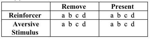 To answer this question, circle the correct letters in the boxes. Be careful on this one. The components in this table are not arranged as they were in the text, so the answers aren't in the same positions as in the text. a. Positive reinforcement b. Positive punishment c. Negative reinforcement d. Negative punishment