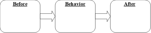 Fill in the following empty boxes. -Diagram the negative punishment contingency used by Ayllon, Garber, and Allison for getting rid of a child's inappropriate nighttime visits.