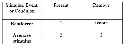 15. Contingency Table. To answer this question, match the numbers in the boxes to the term that should go in that box. -Positive Punishment B) Positive Reinforcement C) Negative Reinforcement