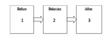 <strong>Match the number to the words that should go in the corresponding box to fill in the contingency diagram for the behavioral intervention using punishment (the ice cube contingency) to reduce bruxism (i.e., tooth grinding) for Velma and Gerri. -Before</strong> A) Grinds teeth B) Stops grinding teeth C) No ice on face D) Ice on face