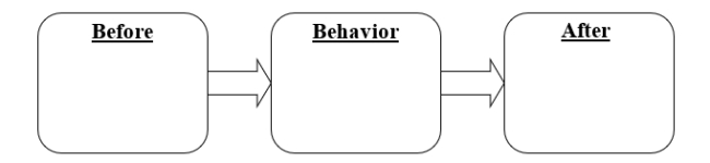 Diagram an everyday example of a positive punishment contingency.