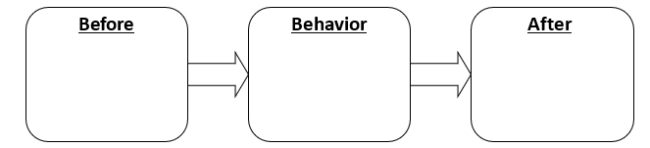 Diagram the use of a positive punishment contingency to reduce aggression.