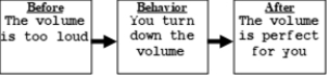 <strong>The following contingency is an example of. </strong> A) punishment B) negative punishment C) reinforcement D) negative reinforcement E) Avoidance F) negative avoidance