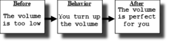 <strong>The following contingency is an example of. </strong> A) positive punishment B) negative punishment C) positive reinforcement D) negative reinforcement E) Avoidance F) negative avoidance