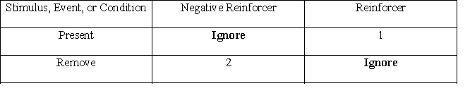 Match the number in the boxes to the correct term. (Be careful on this one. The components in this table may not be arranged as they were in the text, so the answers aren't in the same positions as in the text.) -positive reinforcement B) negative reinforcement C) negative punishment D) positive punishment