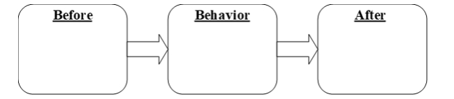 Diagram a negative reinforcement contingency in the Skinner box.