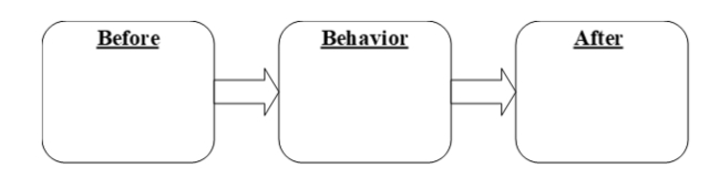 Please diagram two negative reinforcement contingencies, either from the book or original: \bullet One reinforcing a child's disrupting. \bullet And one reinforcing a behavior technician's coping out.