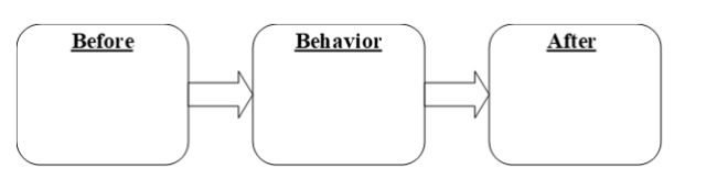 Please diagram two negative reinforcement contingencies, either from the book or original: \bullet One reinforcing a child's disrupting. \bullet And one reinforcing a behavior technician's coping out.