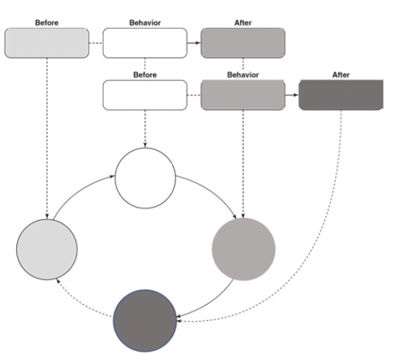 Diagram a victim's negative-reinforcement model of a sick social cycle for a parent-child interaction, Rod and Dawn's or an original one, as you choose.