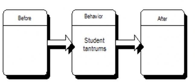 Fill in the empty boxes below. -Fill in the blank for the diagram of the reinforcement contingency.