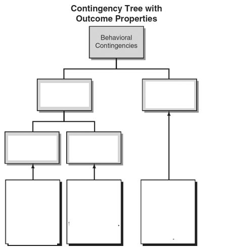Fill in the empty boxes for: -The contingency tree: