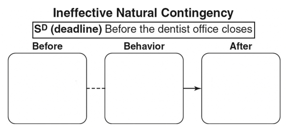 Fill in the empty boxes for: -The parent's ineffective dental natural contingency